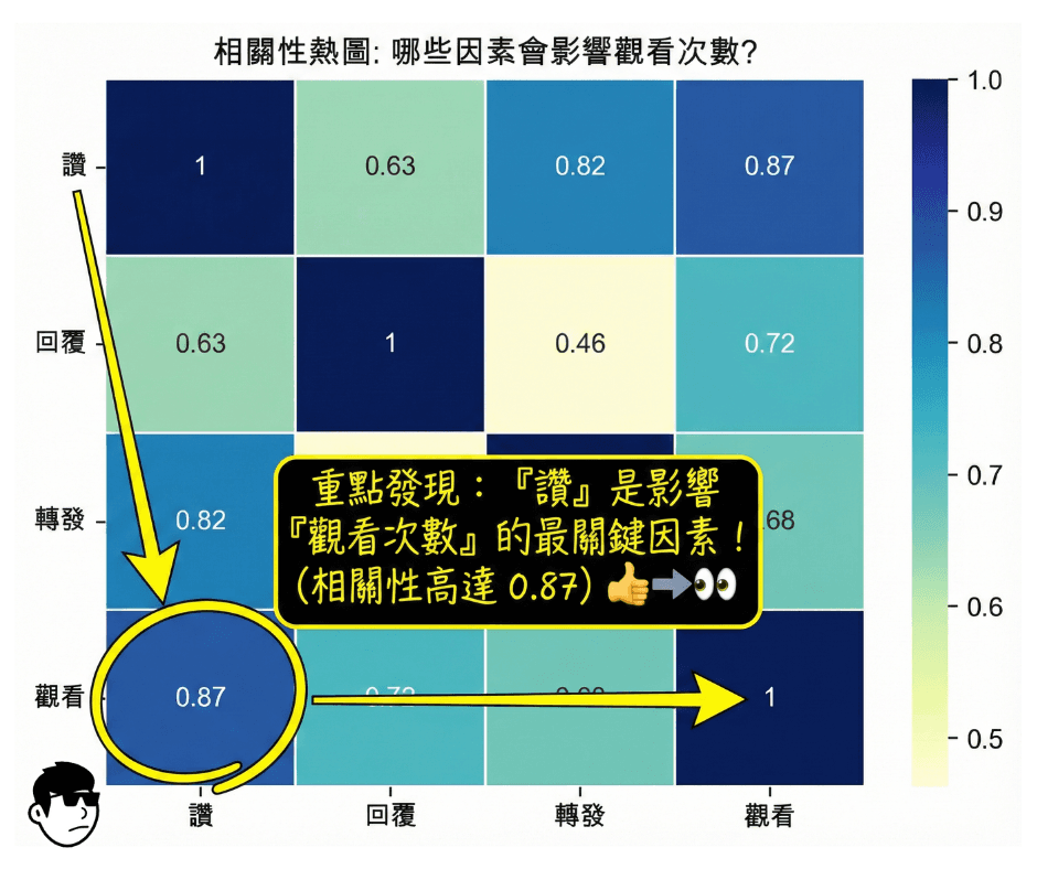 【演算法破解 Ep.1】讚、留言、轉發,誰才是流量老大?(附 Python 原始碼 + 數據)