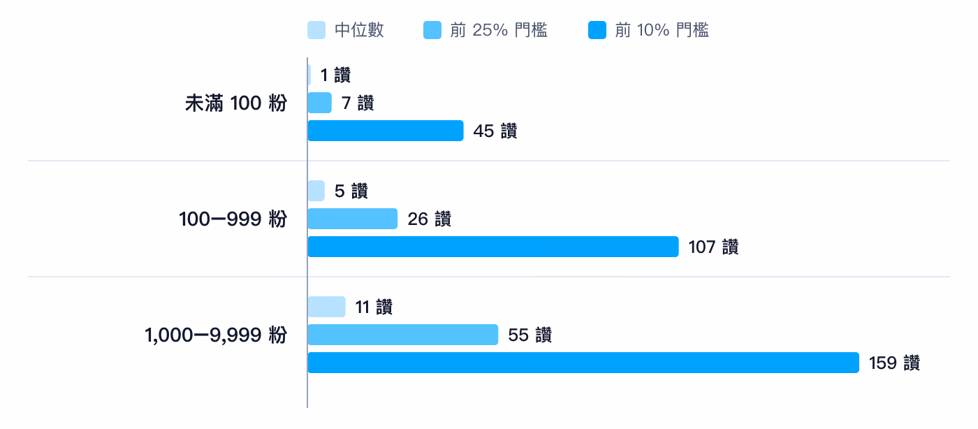 長條圖:未滿 100 粉、100–999 粉、1,000–9,999 粉三個級距的讚數中位數、前 25% 門檻和前 10% 門檻
