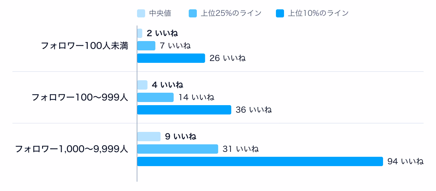 棒グラフ:フォロワー100人未満、100〜999人、1,000〜9,999人の3つの帯ごとの、いいね数の中央値・上位25%・上位10%のライン