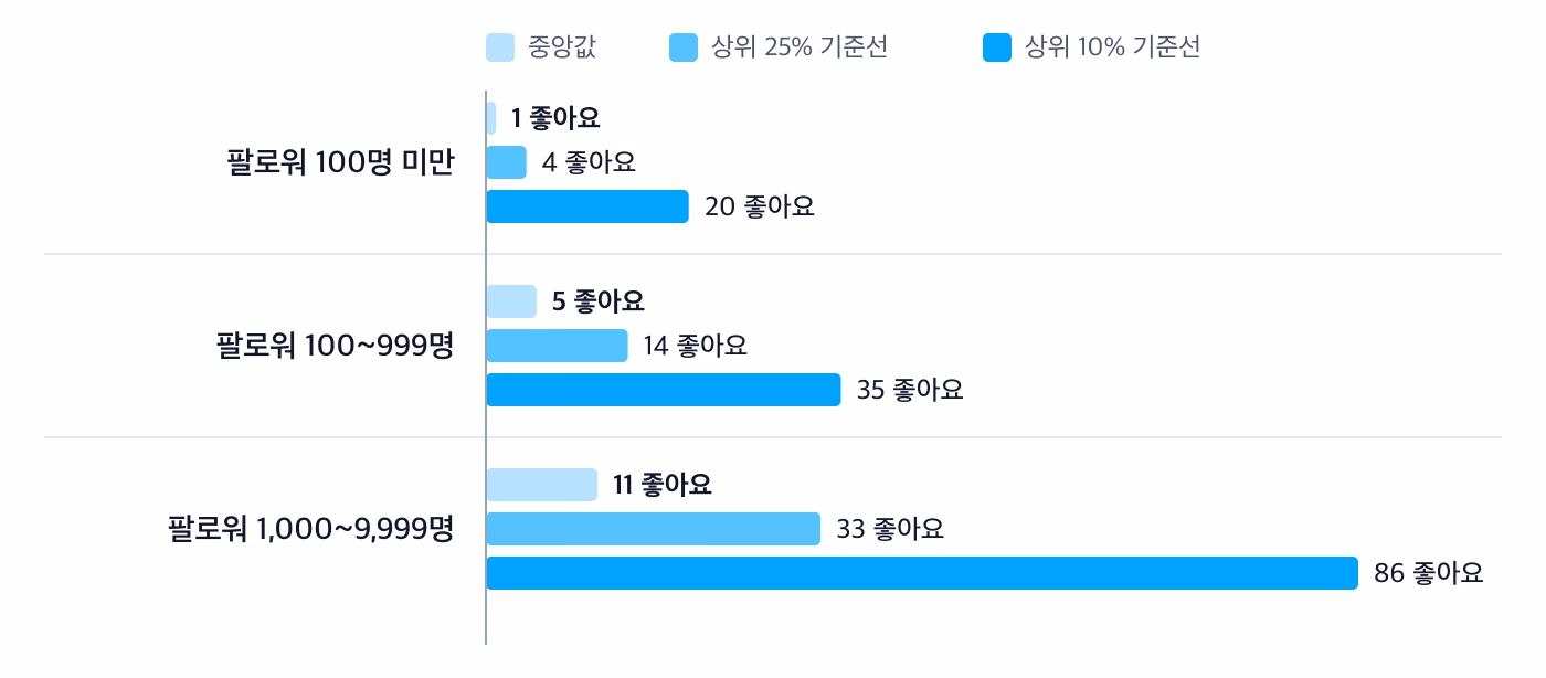 막대그래프: 팔로워 100명 미만, 100~999명, 1,000~9,999명 구간별 좋아요 중앙값, 상위 25%, 상위 10% 기준선